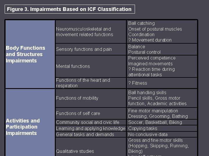 Figure 3. Impairments Based on ICF Classification Neuromusculoskeletal and movement related functions Body Functions