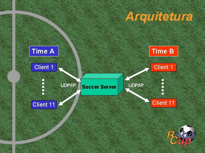 Arquitetura Time A Time B Client 1 UDP/IP Client 11 Soccer Server UDP/IP Client