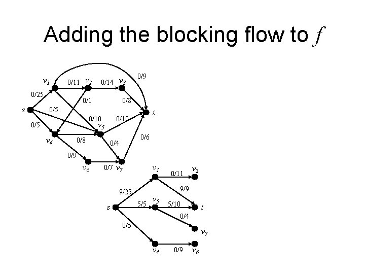 Adding the blocking flow to f v 1 0/11 v 2 0/25 s 0/14 Adding the blocking flow to f v 1 0/11 v 2 0/25 s 0/14