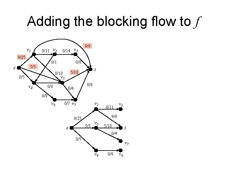 Adding the blocking flow to f v 1 0/11 v 2 0/14 v 3 Adding the blocking flow to f v 1 0/11 v 2 0/14 v 3