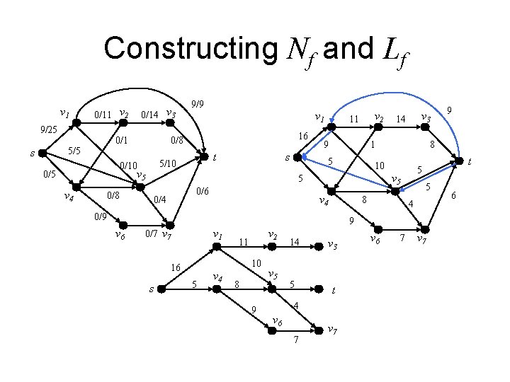 Constructing Nf and Lf v 1 0/11 v 2 0/14 v 3 9/9 v Constructing Nf and Lf v 1 0/11 v 2 0/14 v 3 9/9 v