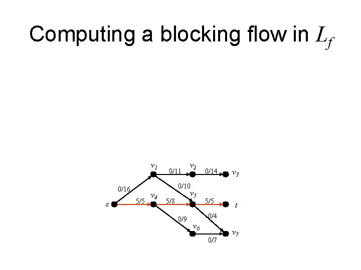 Computing a blocking flow in Lf v 1 v 2 0/14 v 3 5/5 Computing a blocking flow in Lf v 1 v 2 0/14 v 3 5/5
