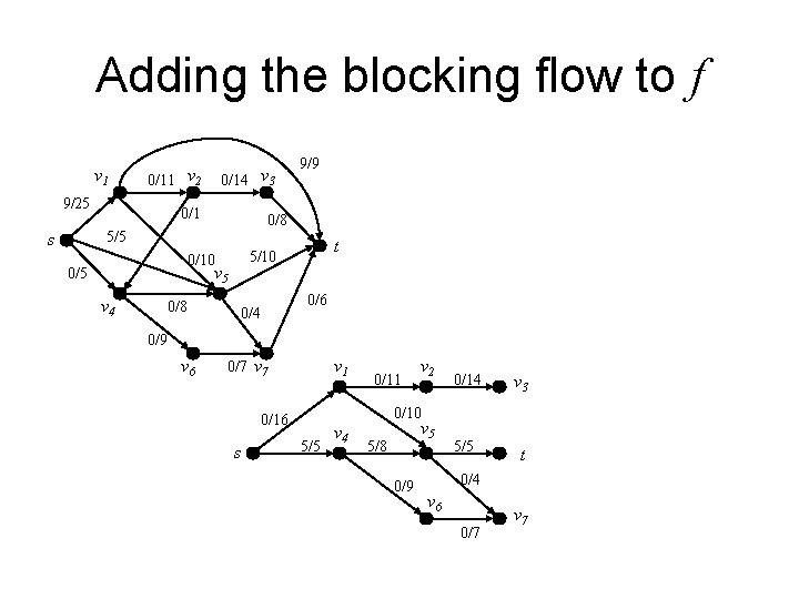 Adding the blocking flow to f v 1 0/11 v 2 9/25 0/14 v Adding the blocking flow to f v 1 0/11 v 2 9/25 0/14 v