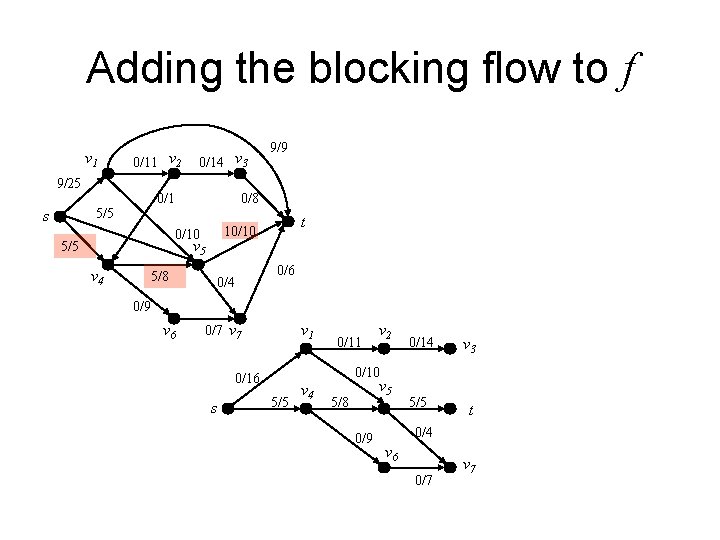Adding the blocking flow to f v 1 0/11 v 2 0/14 v 3 Adding the blocking flow to f v 1 0/11 v 2 0/14 v 3