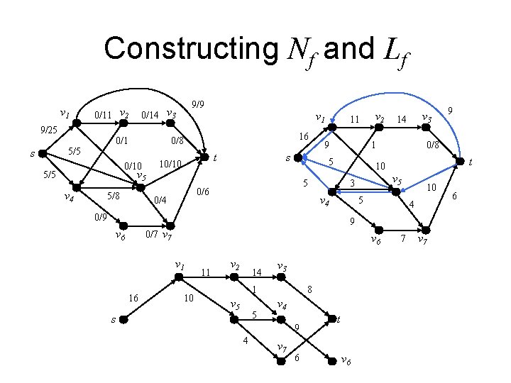 Constructing Nf and Lf v 1 0/11 v 2 9/9 0/14 v 3 v Constructing Nf and Lf v 1 0/11 v 2 9/9 0/14 v 3 v