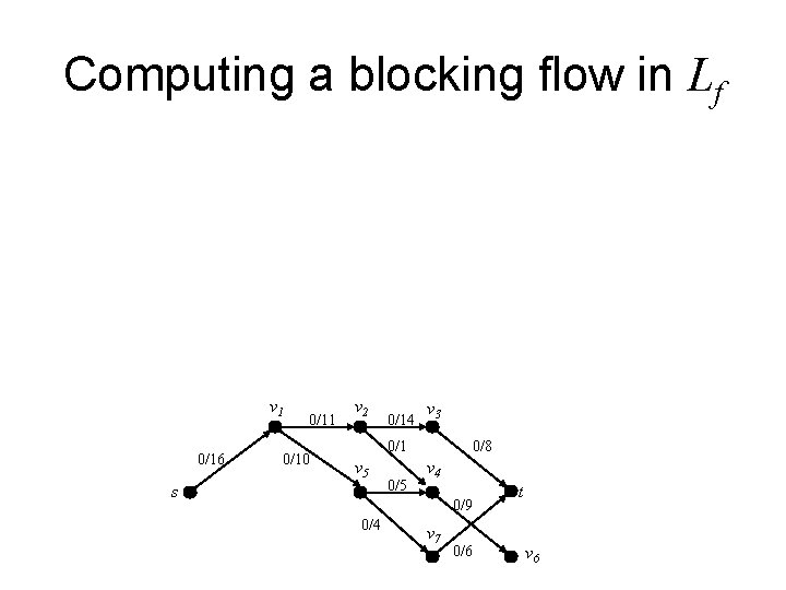 Computing a blocking flow in Lf v 1 0/16 0/11 0/10 v 2 0/14 Computing a blocking flow in Lf v 1 0/16 0/11 0/10 v 2 0/14
