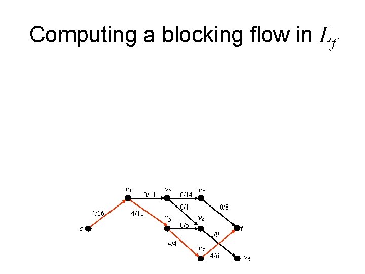 Computing a blocking flow in Lf v 1 4/16 0/11 4/10 v 2 0/14 Computing a blocking flow in Lf v 1 4/16 0/11 4/10 v 2 0/14