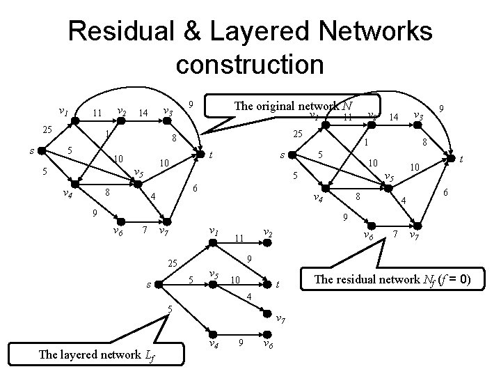 Residual & Layered Networks construction v 1 25 s v 2 11 v 3 Residual & Layered Networks construction v 1 25 s v 2 11 v 3