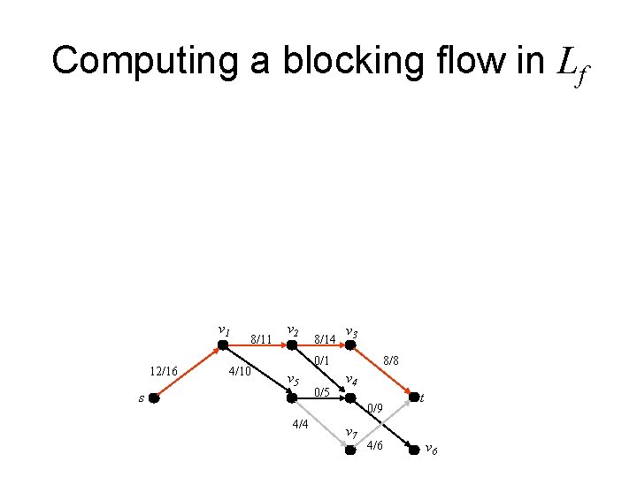 Computing a blocking flow in Lf v 1 12/16 8/11 4/10 v 2 8/14 Computing a blocking flow in Lf v 1 12/16 8/11 4/10 v 2 8/14
