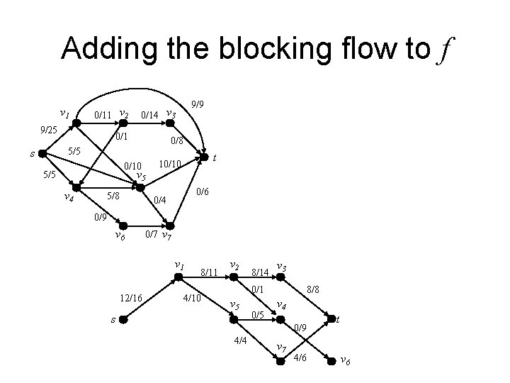 Adding the blocking flow to f v 1 0/11 v 2 9/25 0/1 0/8 Adding the blocking flow to f v 1 0/11 v 2 9/25 0/1 0/8