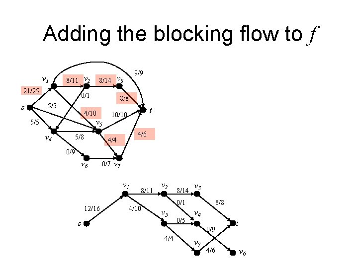 Adding the blocking flow to f v 1 8/11 v 2 21/25 0/1 8/8 Adding the blocking flow to f v 1 8/11 v 2 21/25 0/1 8/8