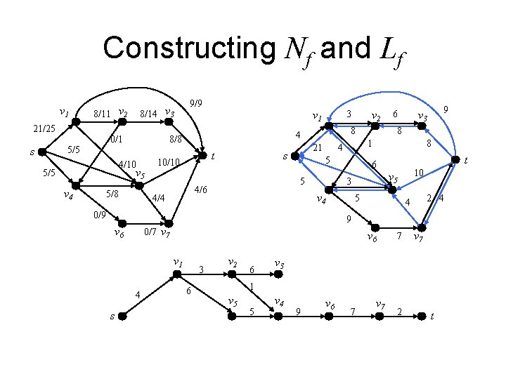 Constructing Nf and Lf v 1 8/11 v 2 8/14 v 3 9/9 21/25 Constructing Nf and Lf v 1 8/11 v 2 8/14 v 3 9/9 21/25