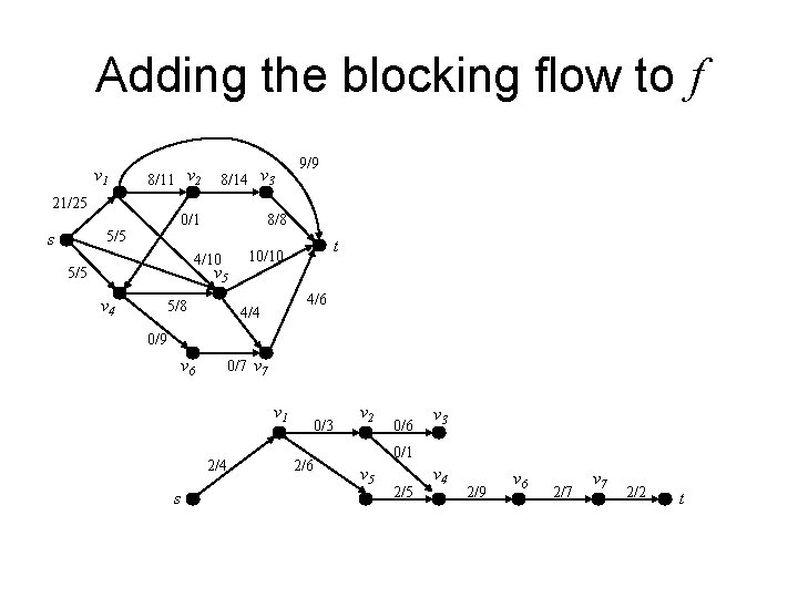 Adding the blocking flow to f v 1 8/11 v 2 8/14 v 3 Adding the blocking flow to f v 1 8/11 v 2 8/14 v 3