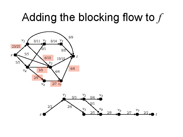 Adding the blocking flow to f v 1 8/11 v 2 23/25 8/14 v Adding the blocking flow to f v 1 8/11 v 2 23/25 8/14 v