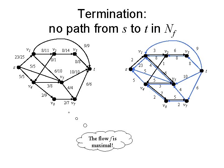 Termination: no path from s to t in Nf v 1 8/11 v 2 Termination: no path from s to t in Nf v 1 8/11 v 2