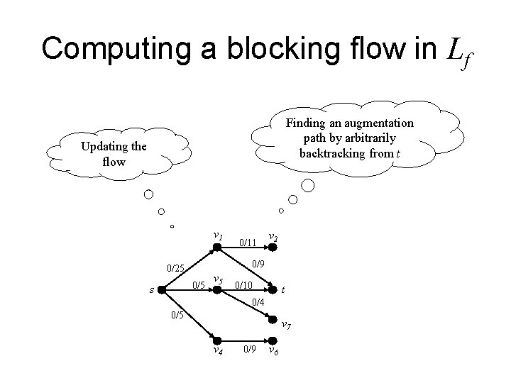 Computing a blocking flow in Lf Finding an augmentation path by arbitrarily backtracking from Computing a blocking flow in Lf Finding an augmentation path by arbitrarily backtracking from
