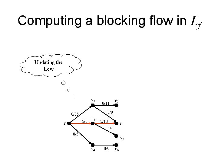 Computing a blocking flow in Lf Updating the flow v 1 v 2 0/9 Computing a blocking flow in Lf Updating the flow v 1 v 2 0/9