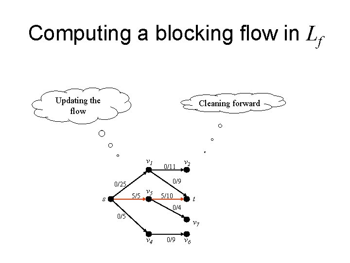 Computing a blocking flow in Lf Updating the flow Cleaning forward v 1 v Computing a blocking flow in Lf Updating the flow Cleaning forward v 1 v
