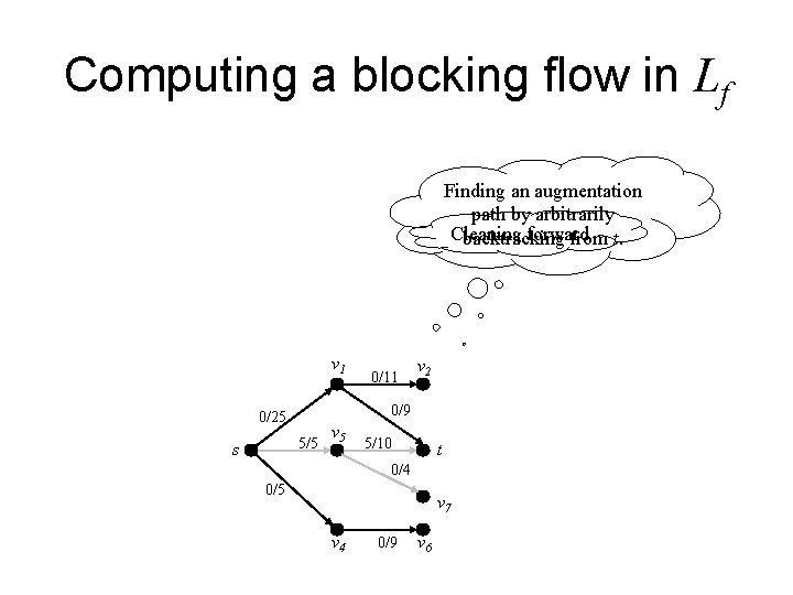 Computing a blocking flow in Lf Finding an augmentation path by arbitrarily Cleaning forward Computing a blocking flow in Lf Finding an augmentation path by arbitrarily Cleaning forward