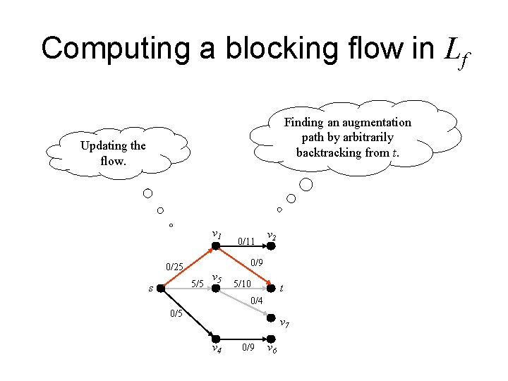Computing a blocking flow in Lf Finding an augmentation path by arbitrarily backtracking from Computing a blocking flow in Lf Finding an augmentation path by arbitrarily backtracking from