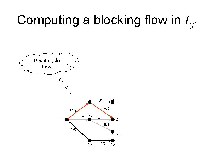 Computing a blocking flow in Lf Updating the flow. v 1 v 2 9/9 Computing a blocking flow in Lf Updating the flow. v 1 v 2 9/9