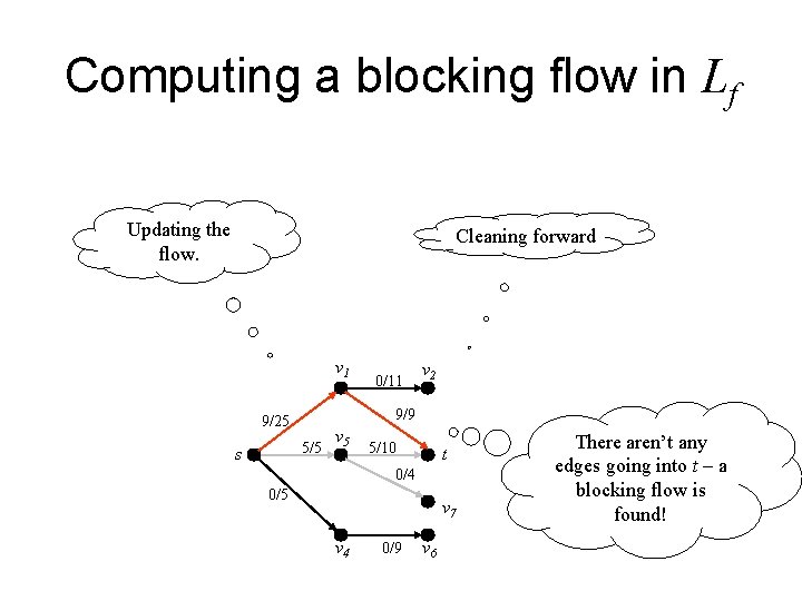 Computing a blocking flow in Lf Updating the flow. Cleaning forward v 1 v Computing a blocking flow in Lf Updating the flow. Cleaning forward v 1 v