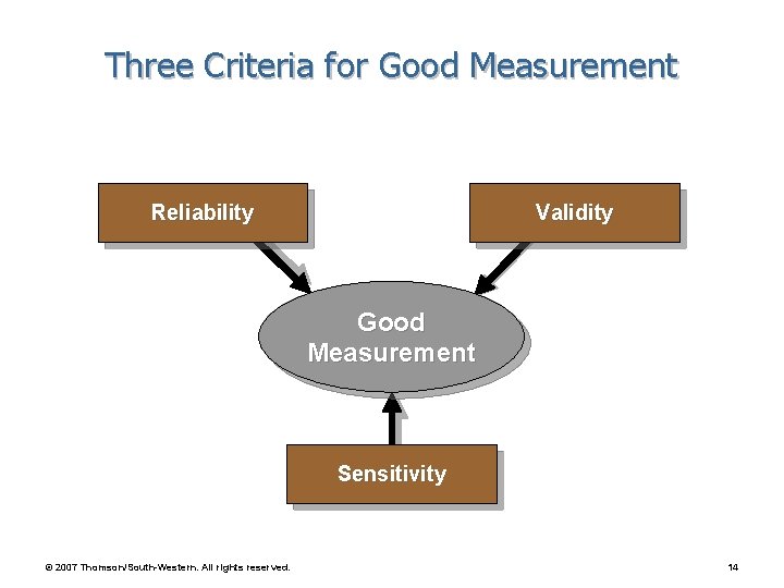 Three Criteria for Good Measurement Reliability Validity Good Measurement Sensitivity © 2007 Thomson/South-Western. All