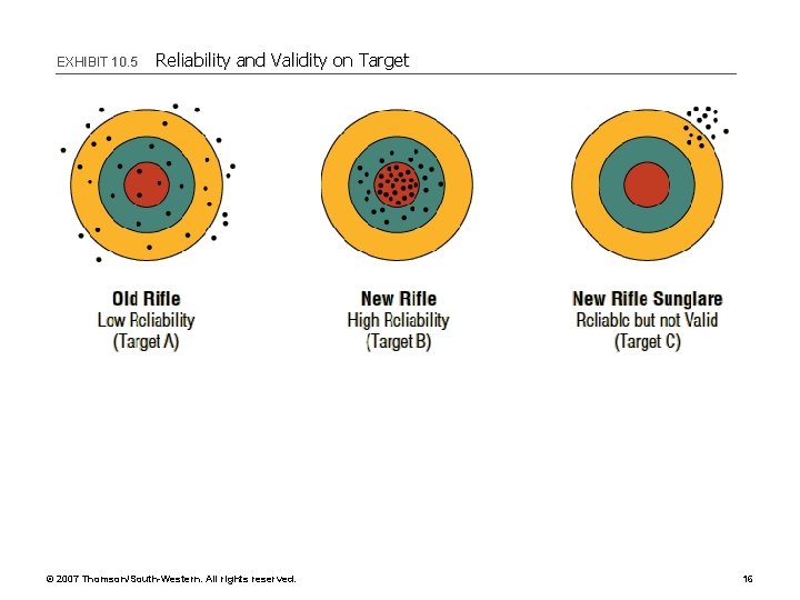 EXHIBIT 10. 5 Reliability and Validity on Target © 2007 Thomson/South-Western. All rights reserved.