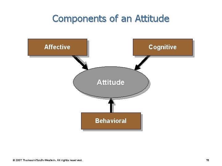 Components of an Attitude Affective Cognitive Attitude Behavioral © 2007 Thomson/South-Western. All rights reserved.