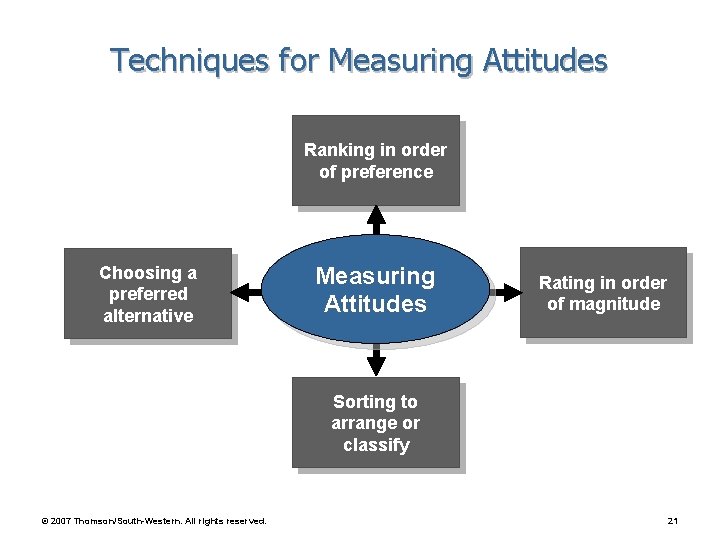 Techniques for Measuring Attitudes Ranking in order of preference Choosing a preferred alternative Measuring