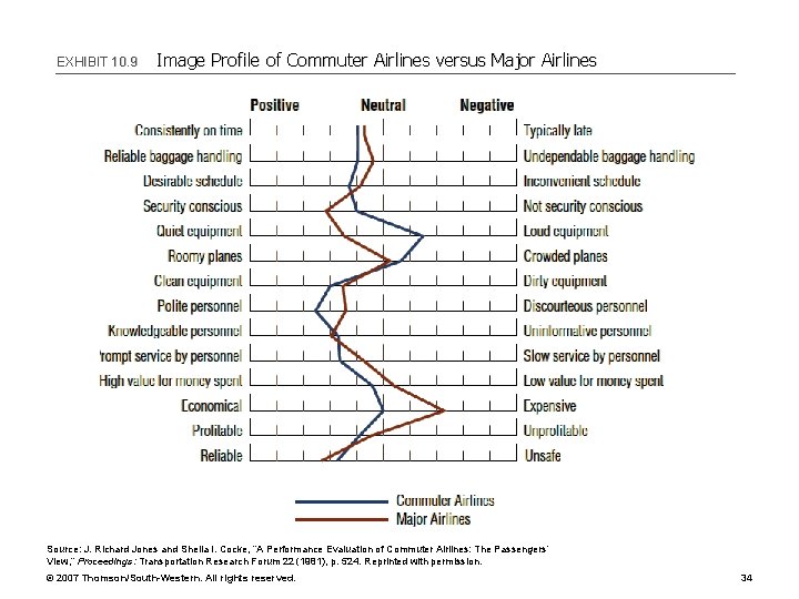 EXHIBIT 10. 9 Image Profile of Commuter Airlines versus Major Airlines Source: J. Richard