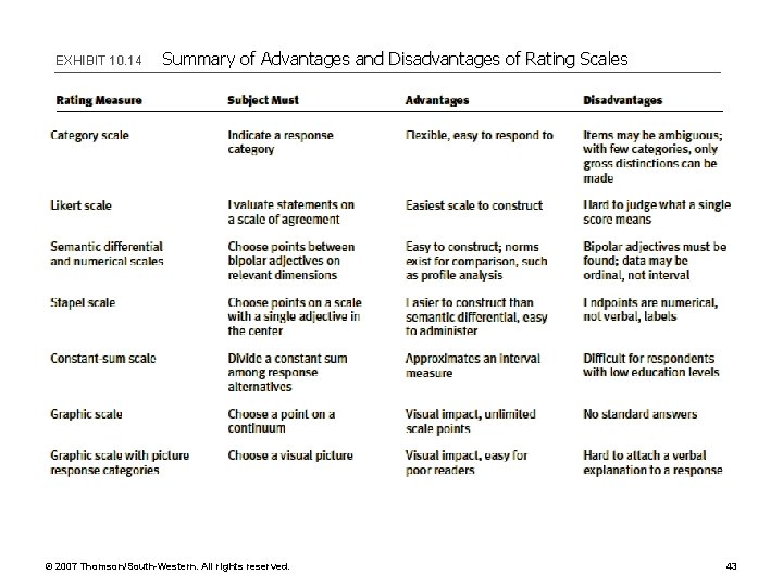 EXHIBIT 10. 14 Summary of Advantages and Disadvantages of Rating Scales © 2007 Thomson/South-Western.