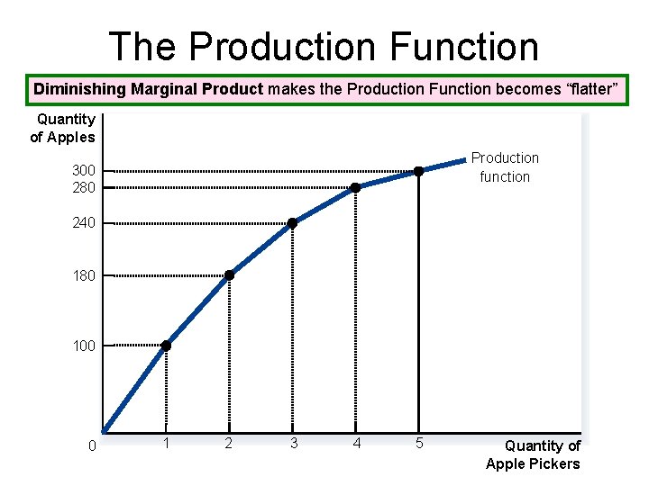 The Production Function Diminishing Marginal Product makes the Production Function becomes “flatter” Quantity of