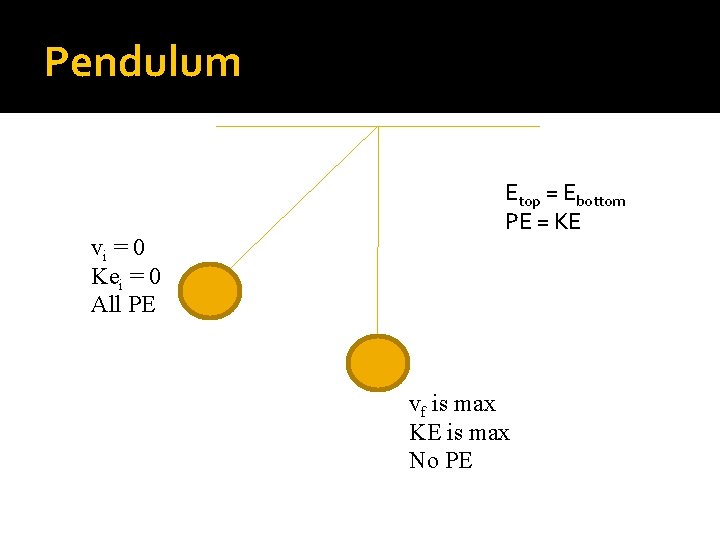 Pendulum vi = 0 Kei = 0 All PE Etop = Ebottom PE =