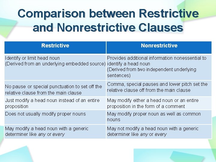 Comparison between Restrictive and Nonrestrictive Clauses Restrictive Nonrestrictive Identify or limit head noun Provides Comparison between Restrictive and Nonrestrictive Clauses Restrictive Nonrestrictive Identify or limit head noun Provides