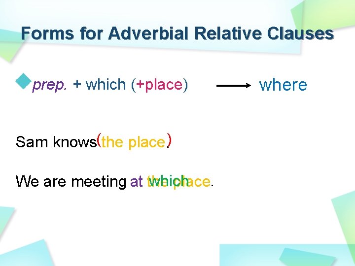 Forms for Adverbial Relative Clauses prep. + which (+place) ( ). Sam knows the Forms for Adverbial Relative Clauses prep. + which (+place) ( ). Sam knows the