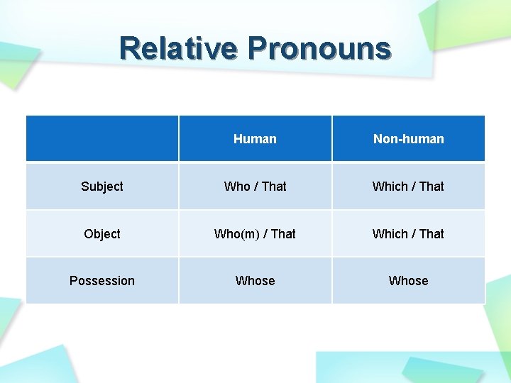 Relative Pronouns Human Non-human Subject Who / That Which / That Object Who(m) / Relative Pronouns Human Non-human Subject Who / That Which / That Object Who(m) /