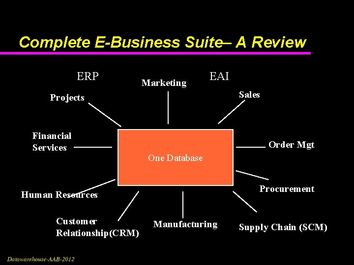 Complete E-Business Suite– A Review ERP Marketing EAI Sales Projects Financial Services Order Mgt