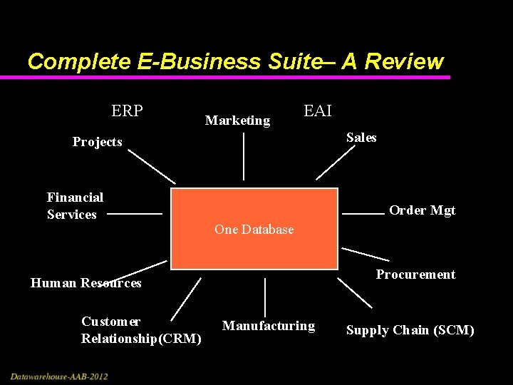 Complete E-Business Suite– A Review ERP Marketing EAI Sales Projects Financial Services Order Mgt