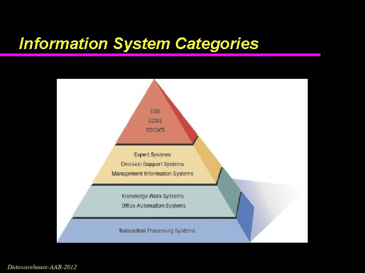 Information System Categories 
