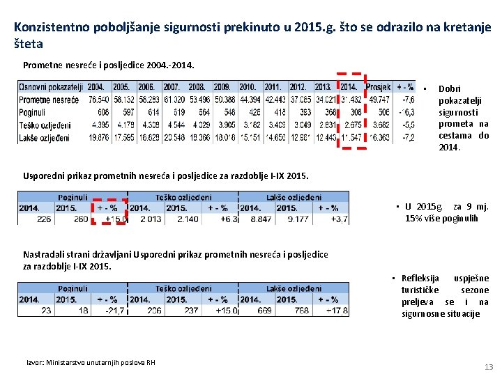 Konzistentno poboljšanje sigurnosti prekinuto u 2015. g. što se odrazilo na kretanje šteta Prometne