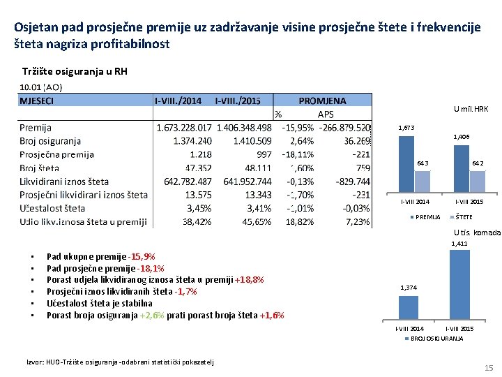 Osjetan pad prosječne premije uz zadržavanje visine prosječne štete i frekvencije šteta nagriza profitabilnost