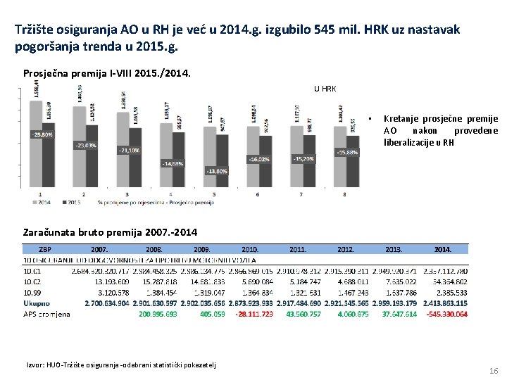 Tržište osiguranja AO u RH je već u 2014. g. izgubilo 545 mil. HRK