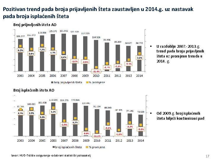 Pozitivan trend pada broja prijavljenih šteta zaustavljen u 2014. g. uz nastavak pada broja