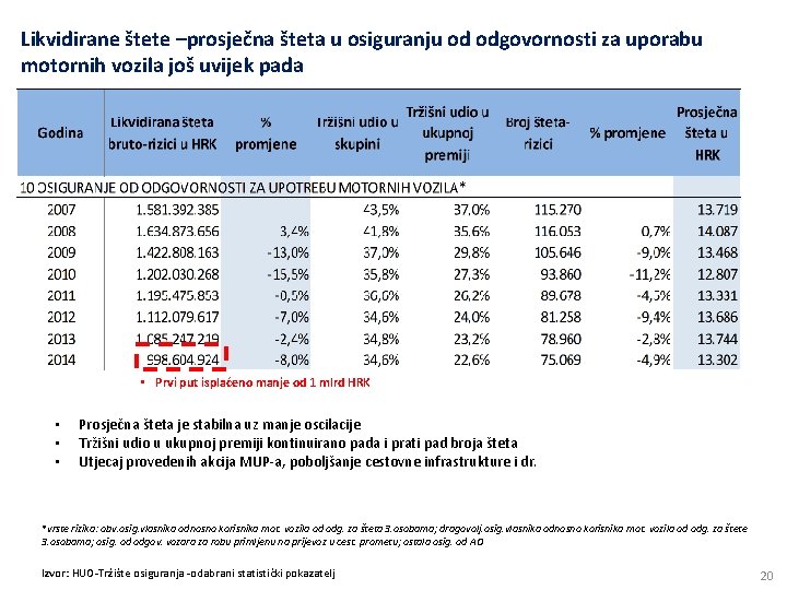 Likvidirane štete –prosječna šteta u osiguranju od odgovornosti za uporabu motornih vozila još uvijek