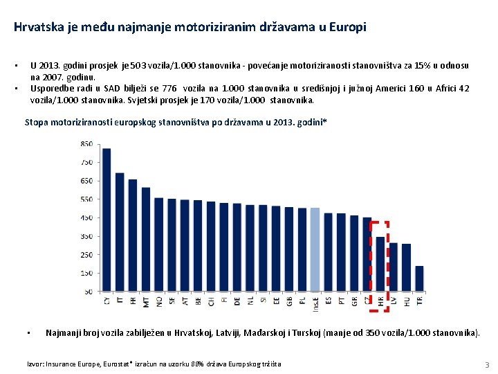 Hrvatska je među najmanje motoriziranim državama u Europi • • U 2013. godini prosjek