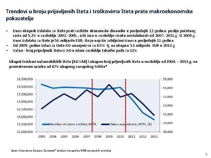 Trendovi u broju prijavljenih šteta i troškovima šteta prate makroekonomske pokazatelje • • •