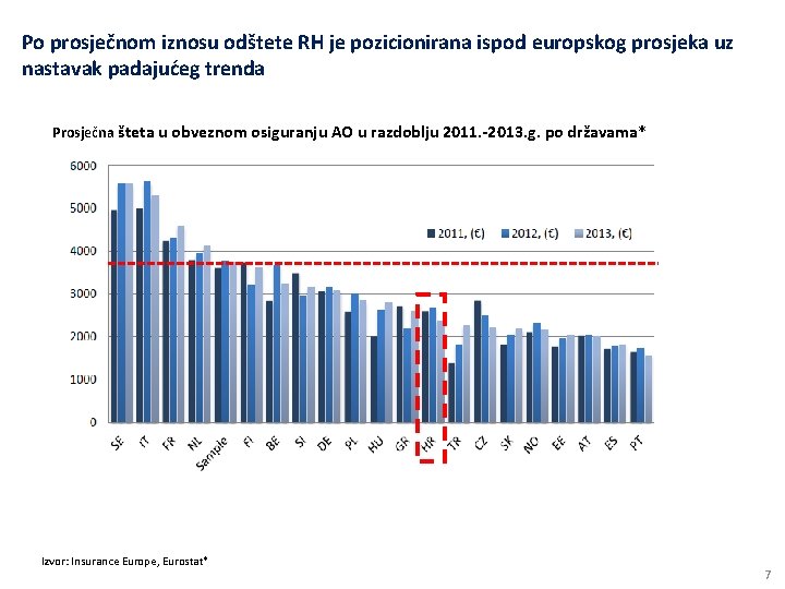 Po prosječnom iznosu odštete RH je pozicionirana ispod europskog prosjeka uz nastavak padajućeg trenda