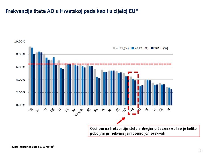 Frekvencija šteta AO u Hrvatskoj pada kao i u cijeloj EU* Obzirom na frekvenciju