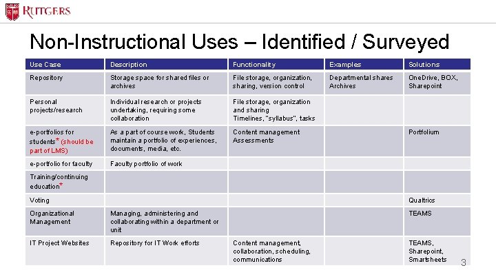 Non-Instructional Uses – Identified / Surveyed Use Case Description Functionality Examples Solutions Repository Storage
